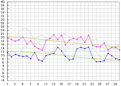 月別最高最低気温推移グラフ 大阪